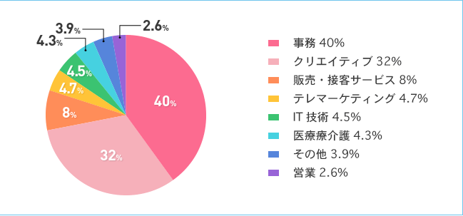 マイナビスタッフ　取り扱い職種